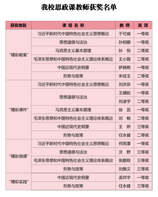 我校在全省高校思想政治理论课“精彩系列”教学成果评选中创佳绩